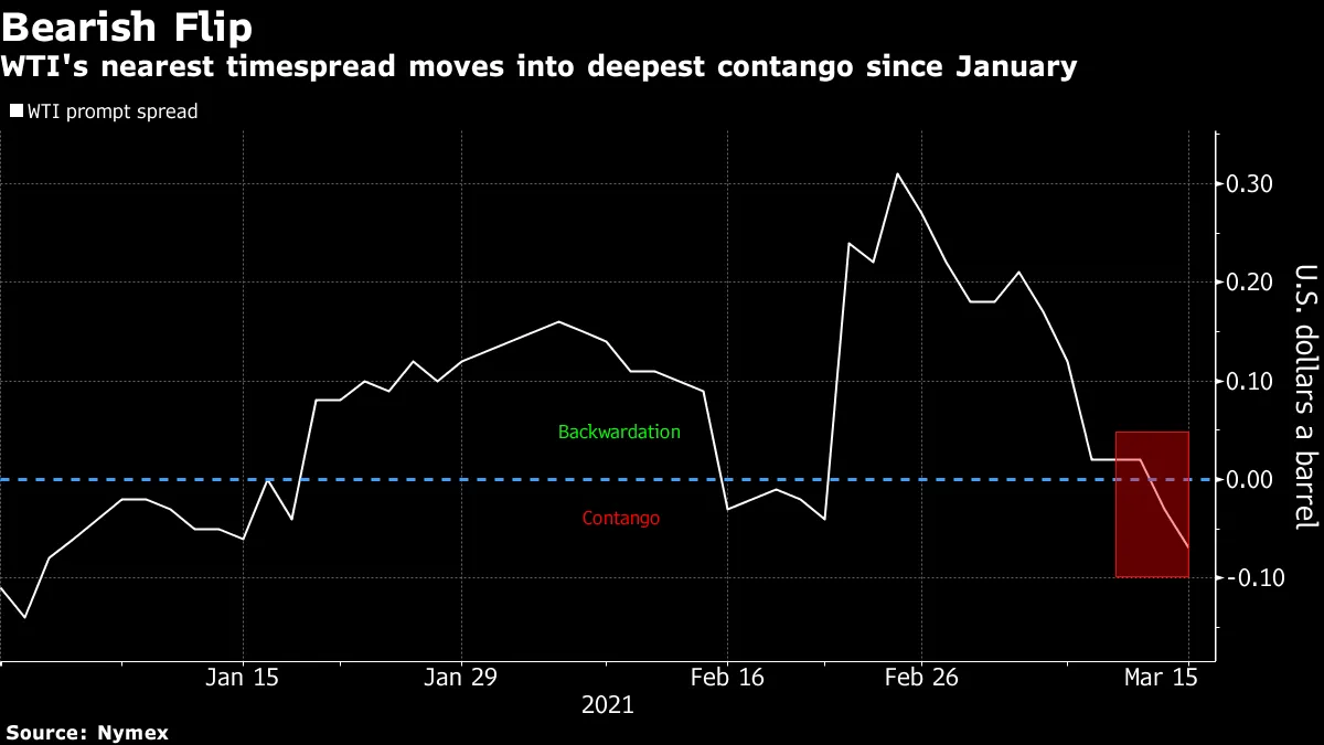 WTI's nearest timespread moves into deepest contango since January
