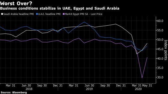 Worst May Be Over for Biggest Arab Economies as Businesses Adapt