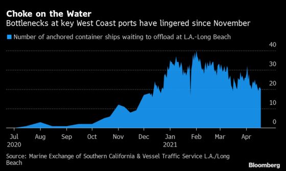 Oakland Tops L.A. Area as Waves of Ships Inundate World’s Ports