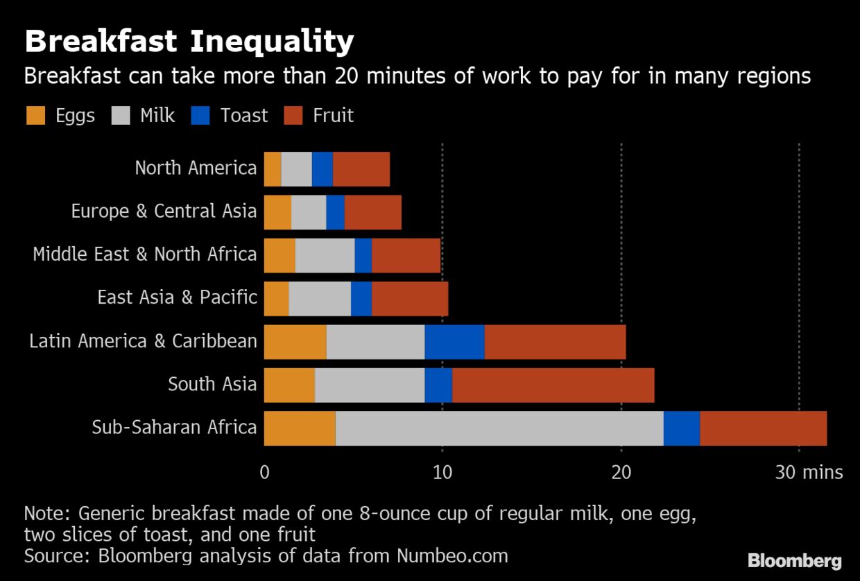 relates to ‘Breakfast Club’ Is Cheapest for Swiss, Most Expensive in Africa