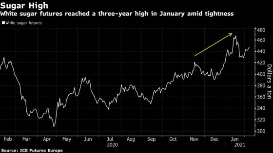 Sugar Bulls Face Hurdle as Thai Crop May Bring Glut Back