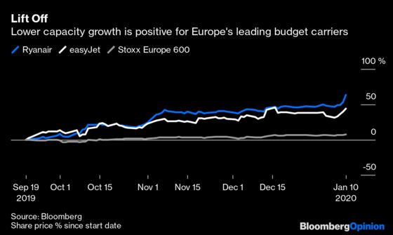 Ryanair Boss Might Get His $110 Million Bonus