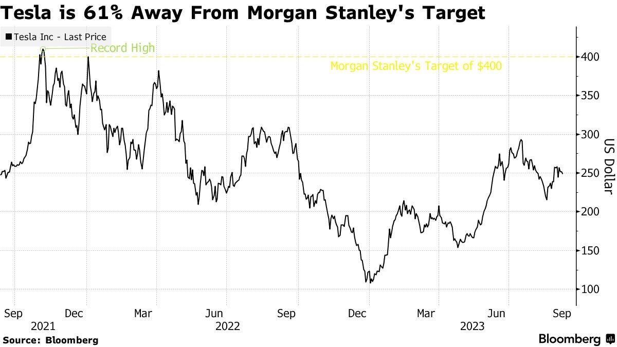 Tesla shares jump after Morgan Stanley predicts Dojo supercomputer could  add $500 billion in market value