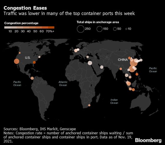 Port Congestion Eases in Asia While U.S. Battles Import Deluge