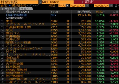 2月20-23日の日経平均株価銘柄のパフォーマンス
