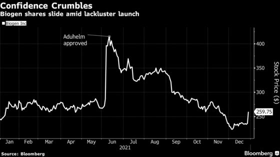 Biogen’s 2022 Boom or Bust Hangs on Alzheimer’s Therapy