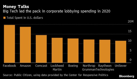 Facebook and Amazon Unleash Spending, Vault Atop U.S. Lobbying
