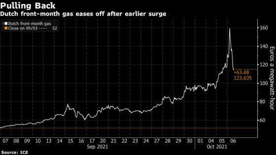 Gas Eases After 60% Surge as Putin Offers to Stabilize Market