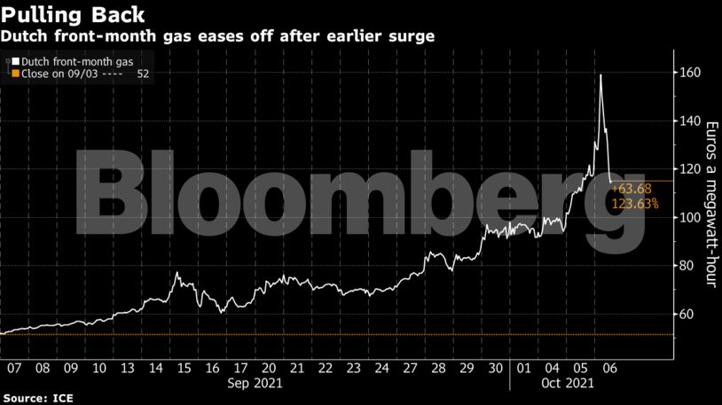 Dutch front-month gas eases off after earlier surge