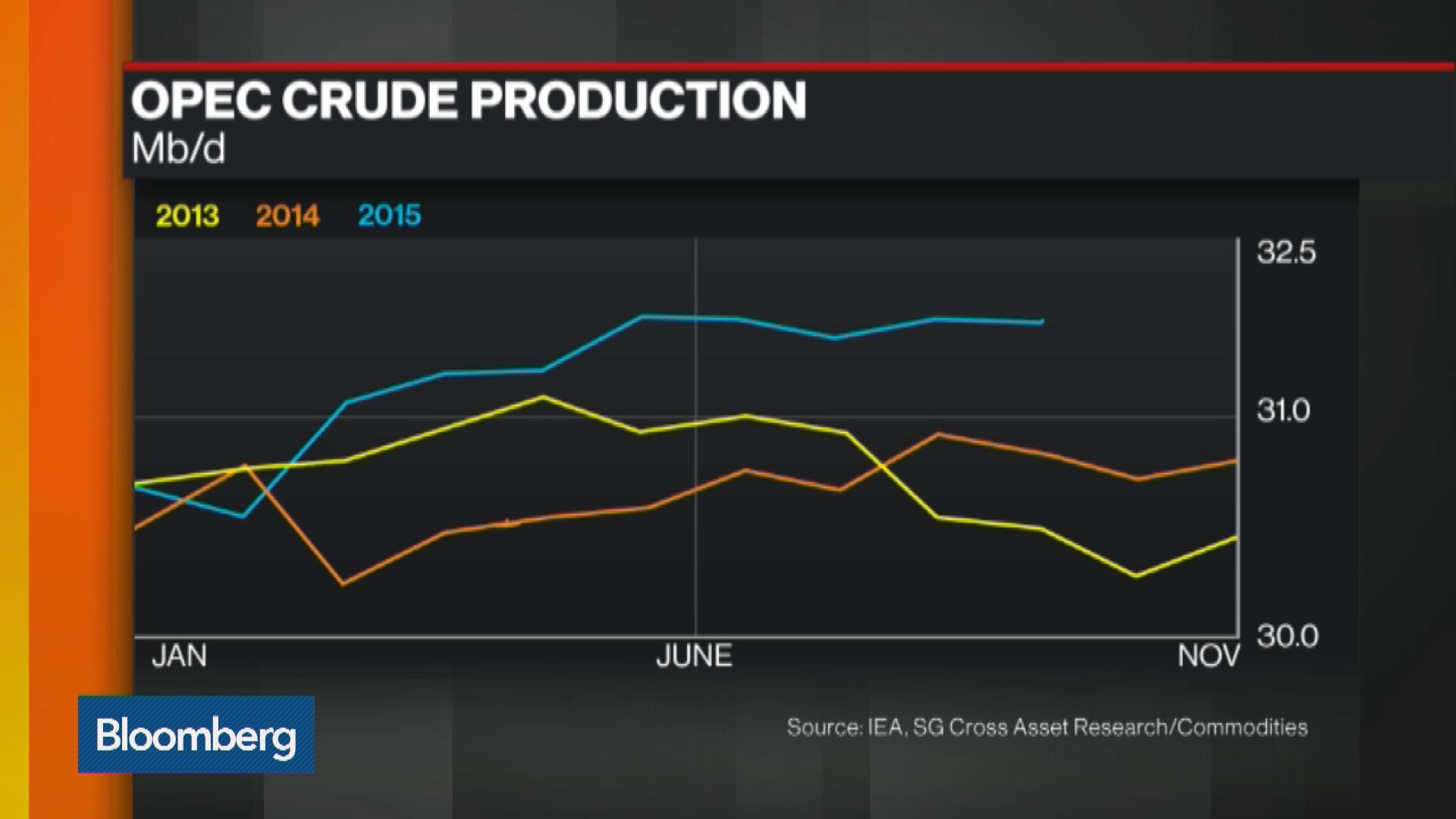 Watch Will OPEC Cut Oil Production This Week? Bloomberg