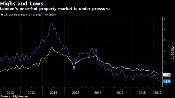 London Leads Fall in Home Sales as Buyers Hold Breath for Brexit