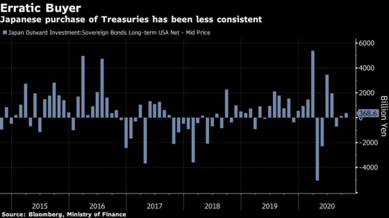 Treasury Yields at 1% Fail to Excite Japanese Bond Investors