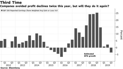 Companes avoided profit declines twice this year, but will they do it again?