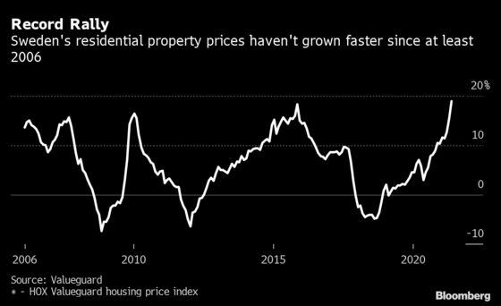 Swedish House Prices Soar at Their Fastest Pace Ever