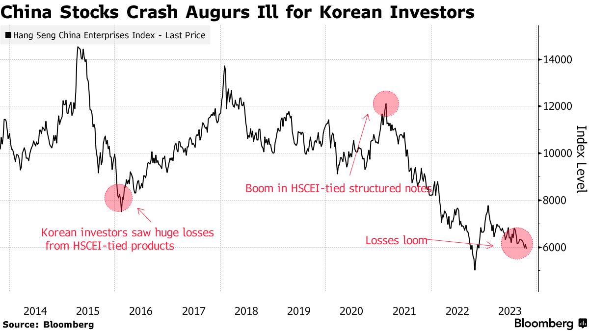 中国関連の仕組み商品、韓国の銀行・証券が不適切に販売－金融監督院 - Bloomberg