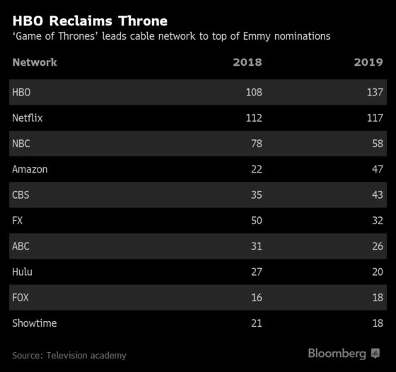 ‘Game of Thrones’ Sets Emmy Record, Vaulting HBO Past Netflix