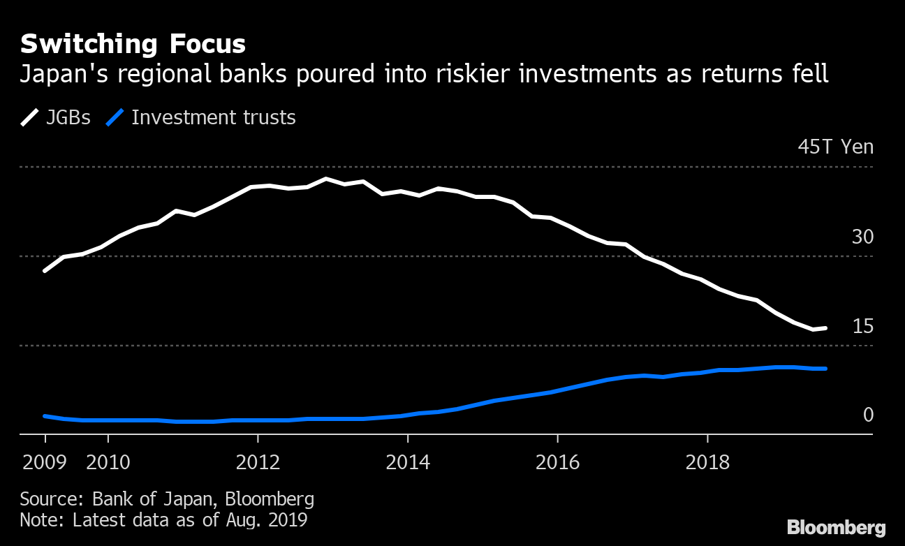 Bailouts Delistings Loom For Japan S Struggling Local Banks Bloomberg