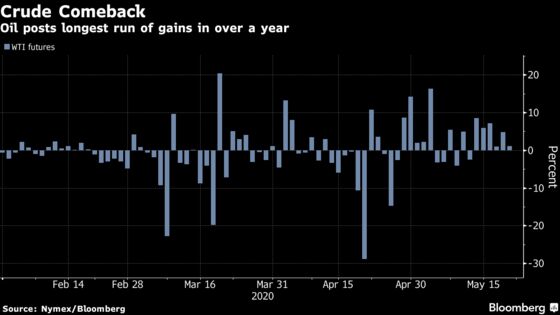 Oil Posts Longest Streak of Gains in More Than a Year