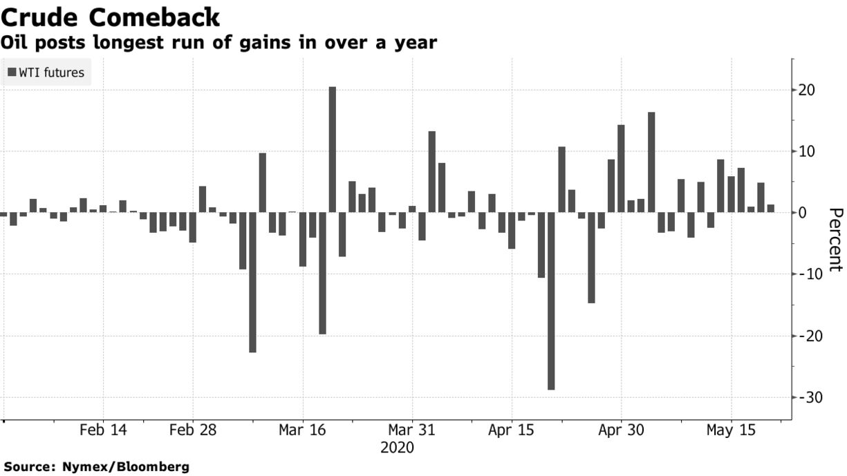 Oil posts longest run of gains in over a year