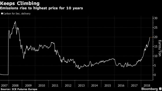 Why Carbon Price at Highest in a Decade Won't Save the Planet