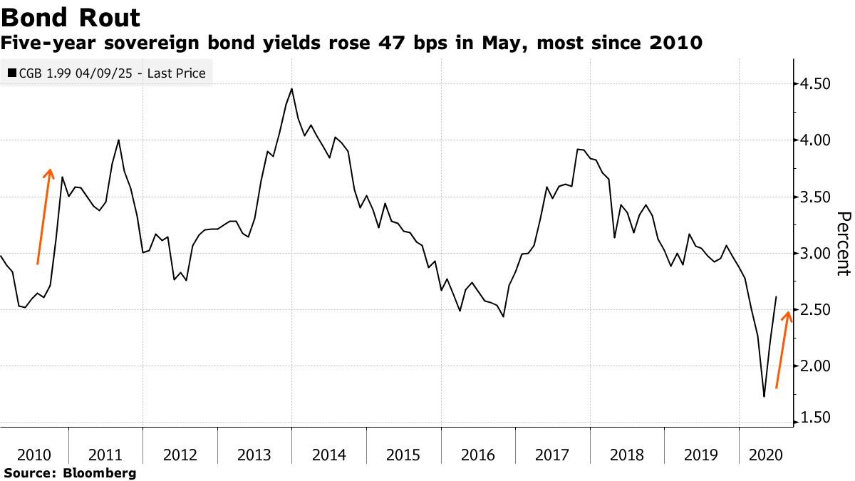 理財商品」で初の元本割れ－中国巨大市場の変革、避けて通れず - Bloomberg