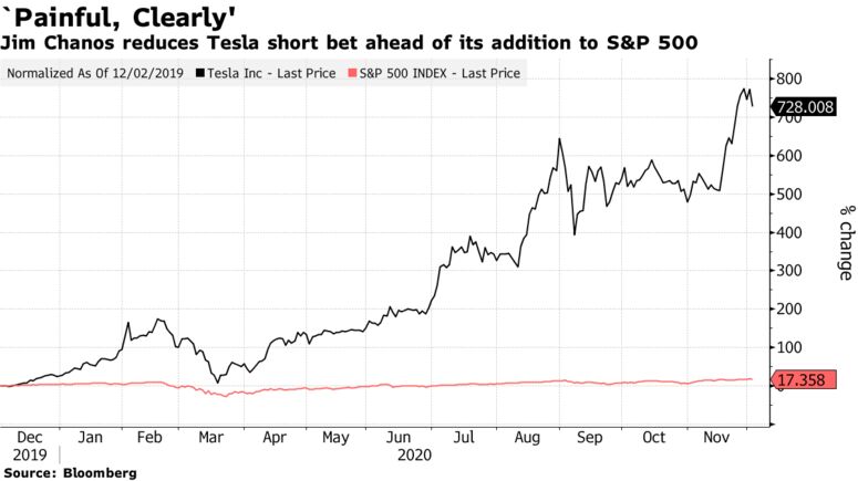 Jim Chanos reduces Tesla short bet ahead of its addition to S&P 500