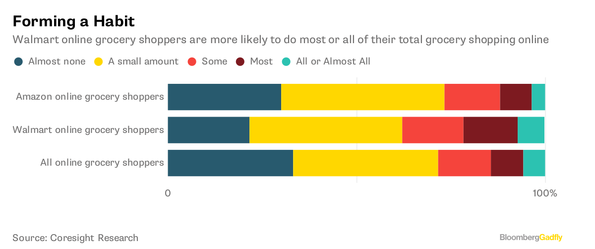 Walmart Online Grocery What It's Getting Right Bloomberg