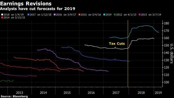 Profit Pinch Worse Than It Looks With 40% of S&P 500 in Decline