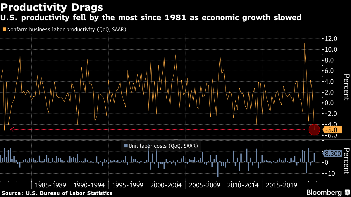 U.S. productivity fell by the most since 1981 as economic growth slowed