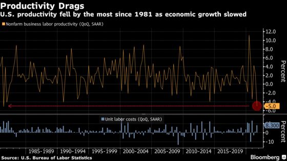 U.S. Productivity Falls Most Since 1981, Damped by Slower Growth