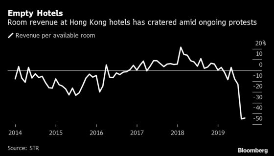 Hong Kong Hotel Rooms Are 25% Cheaper As Protests Cool Tourism