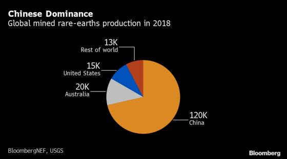 China’s Rare-Earth Boost Threatens U.S., Australia Growth Plans