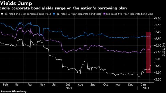 India’s Ambitious Budget Can Power Stocks Another 10% Higher