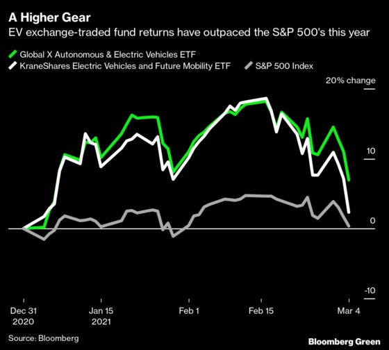 Traders Plowed Billions Into Electric-Car Stocks Before Slump