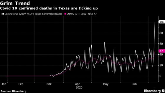 Texas Deaths Rise, Florida Cases Skew Older Ahead of Test Surge