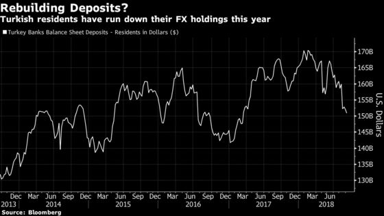 Turks Grabbing Cheaper Dollars Shows Struggle for Lira Recovery