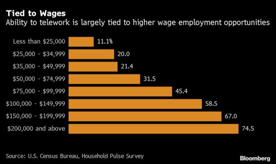 Half the Labor Force in Major U.S. Cities Is Working From Home