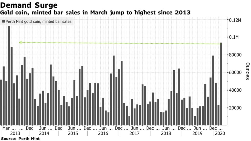 Gold coin, minted bar sales in March jump to highest since 2013