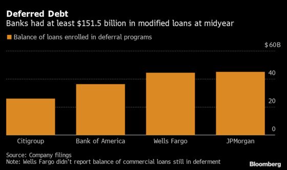 Biggest U.S. Banks Have More Than $150 Billion of Deferred Loans