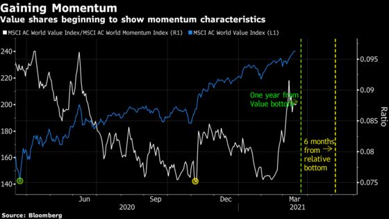 Value Stocks a Week Away From ‘Holy Grail’ Momentum Boost