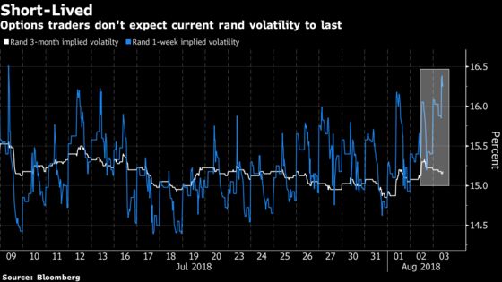 Current Bout of Rand Volatility May Blow Over, Options Suggest