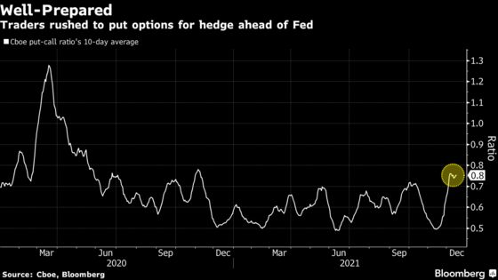 ‘Sell Your Hedge and Move On’: Anxious Stocks Surge After Powell
