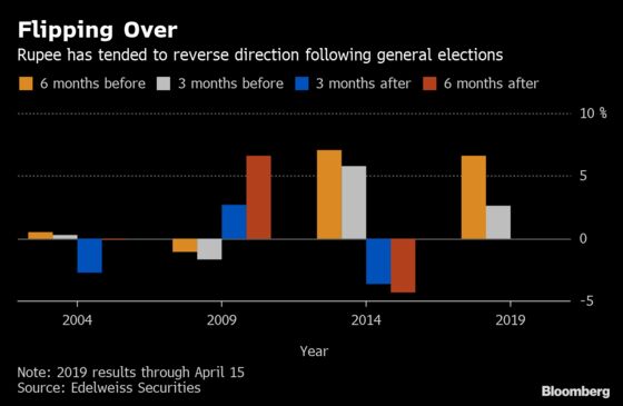 History Suggests Indian Rupee Set for Post-Election Hangover