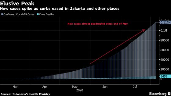 Indonesia Bets on $100 Billion State Spend to Revive Growth