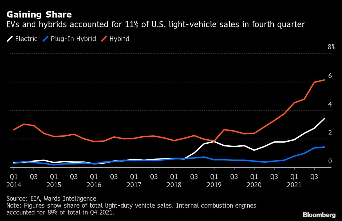 EVs, Hybrids Make Further Inroads In U.S. Vehicle Sales: Chart - Bloomberg