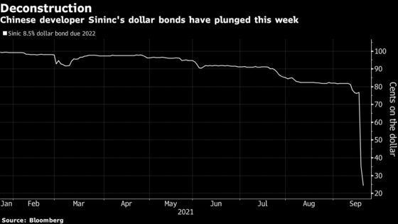 China Developer Sinic’s Dollar Bonds Slump Amid Repayment Fears