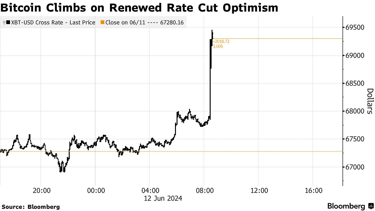 Bitcoin (BTC) Snaps Two-Day Slide as Rate-Cut Expectations Fuel Risk  Appetite - Bloomberg