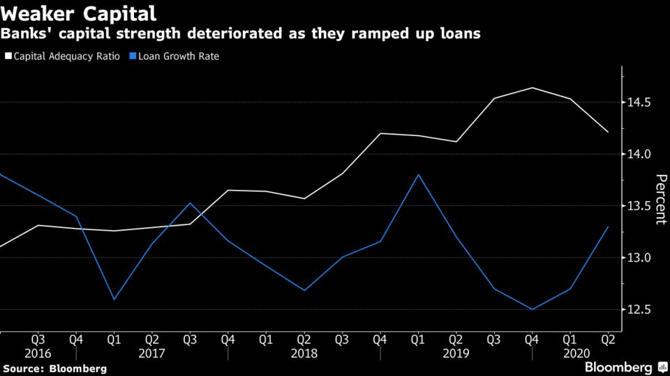 Banks' capital strength deteriorated as they ramped up loans