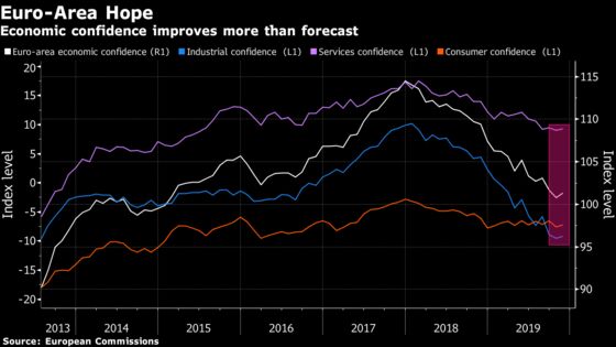 Euro-Area Sentiment Brightens in Sign Economy Reached Trough