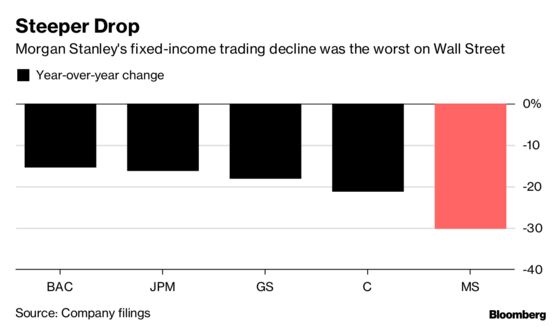 Morgan Stanley’s Worst-on-Street Bond Trading Sends Stock Lower